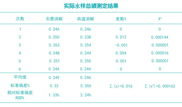 實際樣品總磷測定結(jié)果