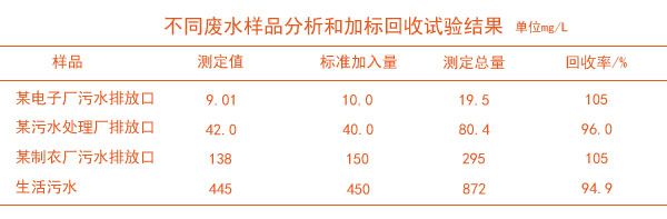 石墨消解儀消解不同廢水樣品分析和加標回收試驗結(jié)果