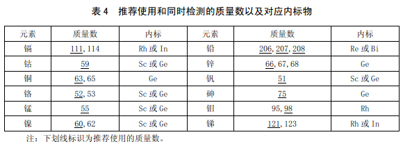 推薦使用和同時(shí)檢測(cè)的同位素以及對(duì)應(yīng)內(nèi)標(biāo)物