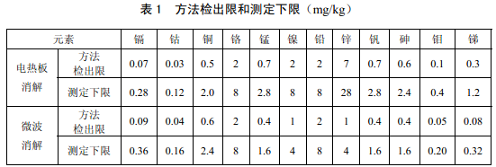 電熱板、微波消解儀檢測(cè)下限