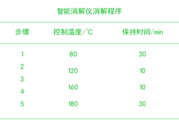 智能石墨消解儀程序設(shè)置