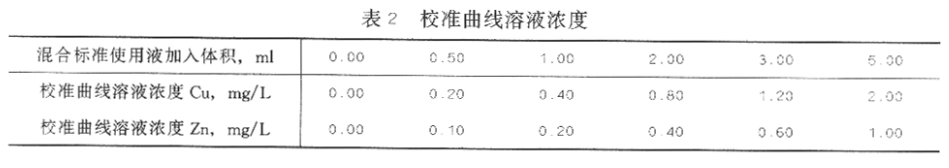 表2校準(zhǔn)曲線(xiàn)溶液濃度