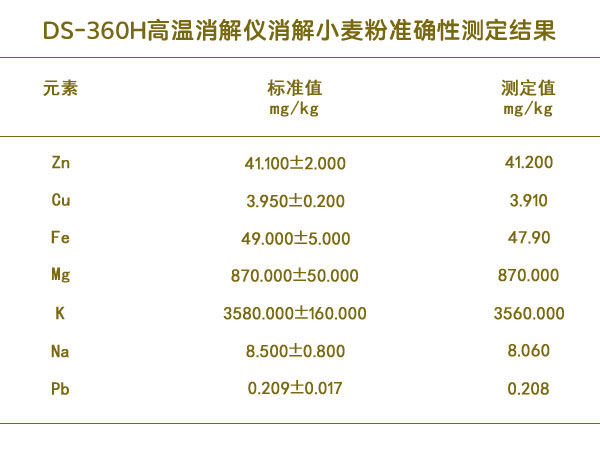 高溫消解儀消解小麥粉準確性測定結(jié)果