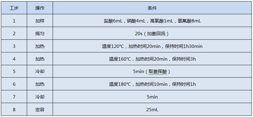 全自動石墨消解儀測定Cr、Cu、Pb、Ni、Zn的消解程序