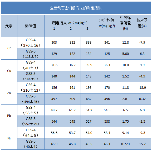 全自動石墨消解儀測定結(jié)果