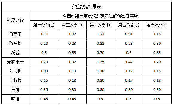 實(shí)驗(yàn)數(shù)據(jù)表
