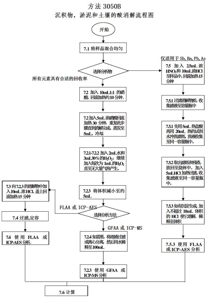 石墨消解儀用3050A、3050B方法酸消解沉積物、淤泥和土壤