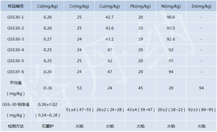 D4石墨消解儀消解土壤測定重金屬元素結(jié)果