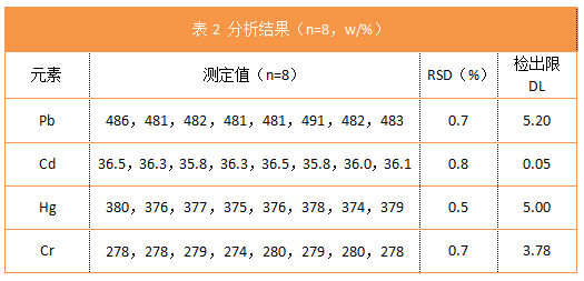 表2 分析結(jié)果
