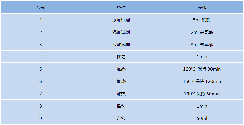 全自動消解儀消解程序