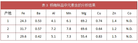 表3 楊梅樣品中元素含的分析結(jié)果