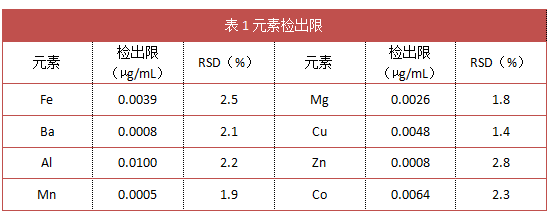 表1元素檢出限