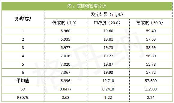 苯胺精密度分析