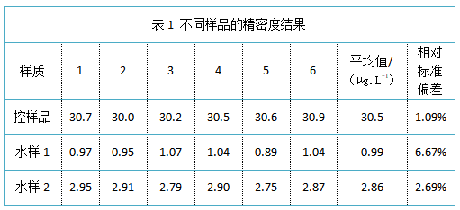 表1 不同樣品的精密度結(jié)果