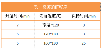 表1 微波消解程序
