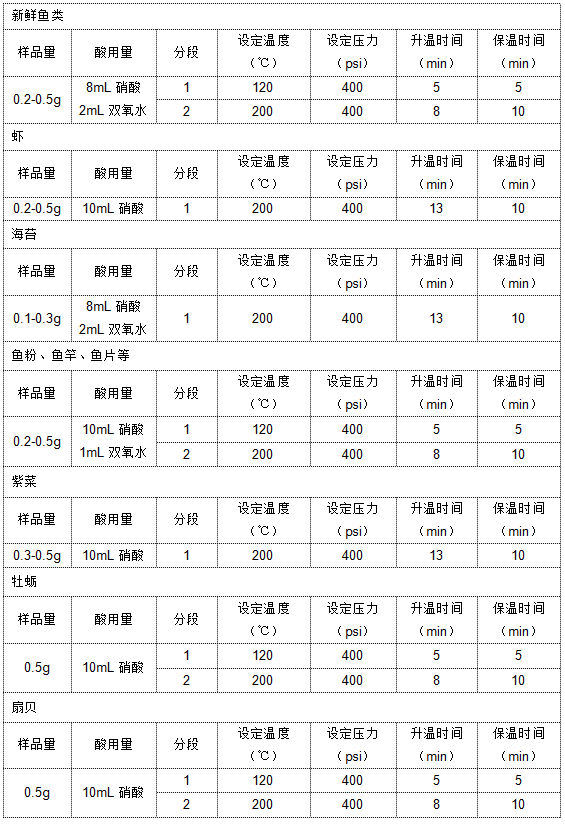 微波消解水產(chǎn)品總結(jié)
