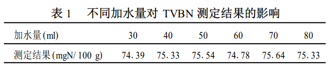 不同加水量對(duì)TVBN測(cè)定結(jié)果的影響