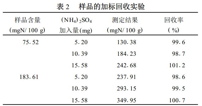 樣品的加標(biāo)回收實(shí)驗(yàn)