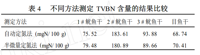 不同方法測(cè)定TVBN含量的結(jié)果比較