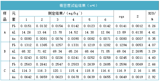 精密度試驗結(jié)果（n=6）表