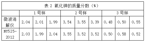 表2 氧化鉀的質(zhì)量分數(shù)（%）