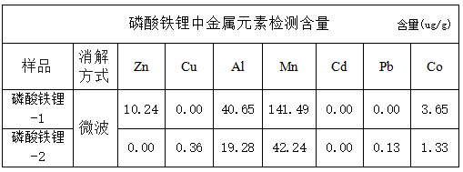 磷酸鐵鋰中金屬元素檢測含量