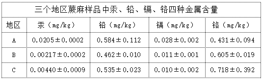 三個地區(qū)蕨麻樣品中汞、鉛、鎘、鉻四種金屬含量